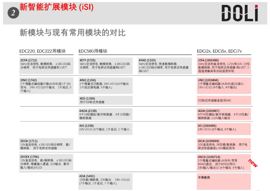 德國DOLI公司最新一代EDCi系列控制器